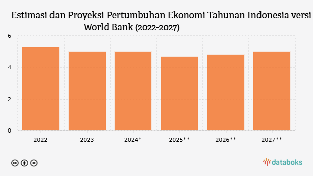 Estimasi dan Proyeksi Pertumbuhan Ekonomi Tahunan Indonesia versi World Bank (2022-2027)