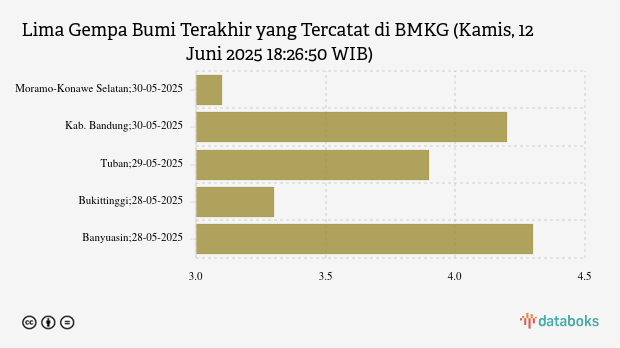 Info Gempa Kamis, 12 Juni 2025 di Kabupaten Timor Tengah Utara 3,9 M, Tak Berpotensi Tsunami