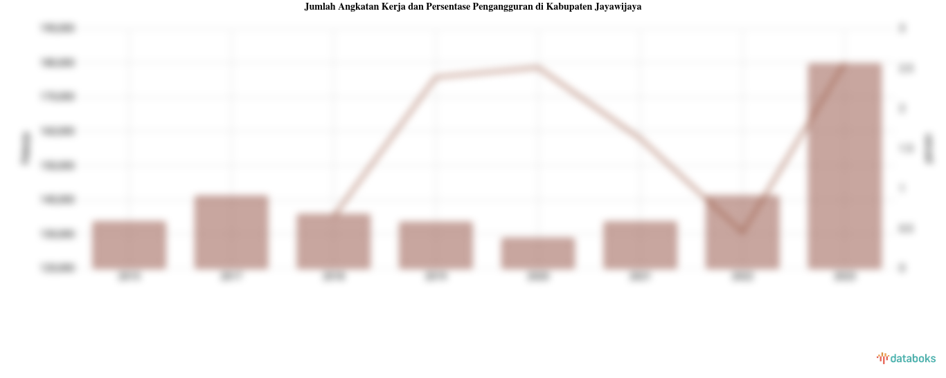 Pengangguran di Kabupaten Jayawijaya 2,57% | 2023