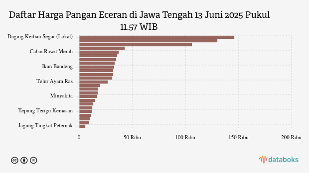 Harga Pangan Hari Ini di Jawa Tengah: Harga Garam dan Daging Sapi Turun