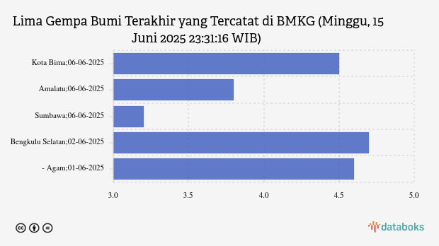 Gempa Terkini 4,8 M (Magnitudo) Guncang Wilayah Kabupaten Tasikmalaya
