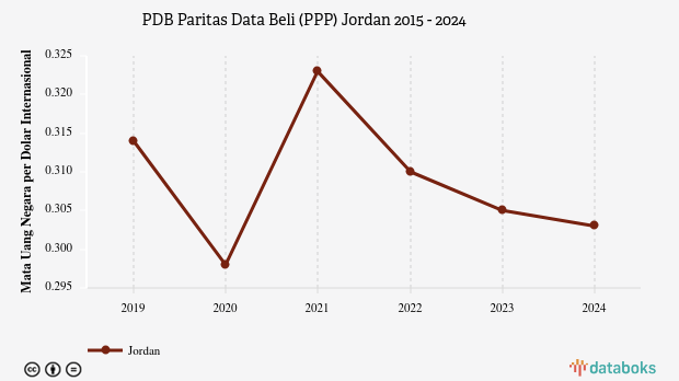 PDB Menurut Daya Beli di Jordan 2024