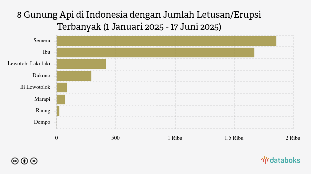 Gunung Ibu Kembali Erupsi Pagi Ini (Selasa, 17 Juni 2025)