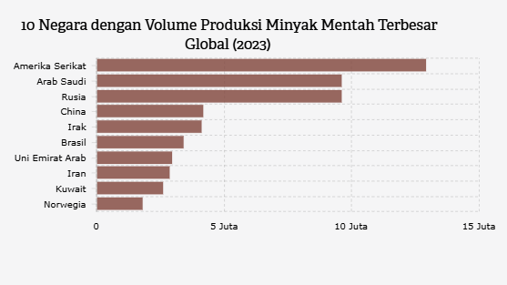 Iran Masuk 10 Negara Penghasil Minyak Terbesar Global