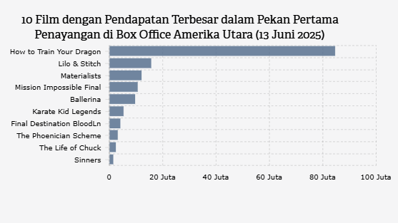 "How to Train Your Dragon" Juara Box Office Pertengahan Juni 2025