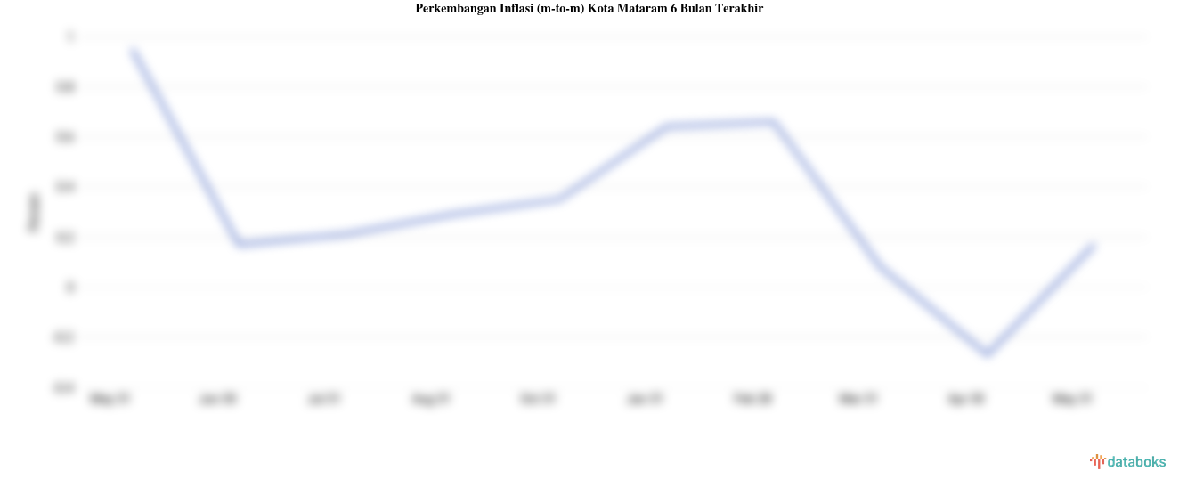 Harga Transportasi di Kota Mataram Bulan Mei Naik 0,17%