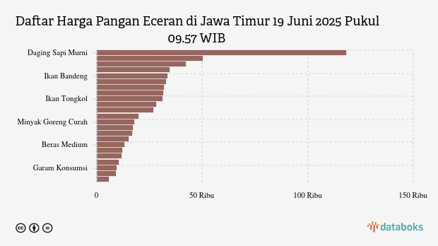 Harga Pangan di Jawa Timur Terkini: Harga Cabai Rawit Naik, Cabai Merah Turun