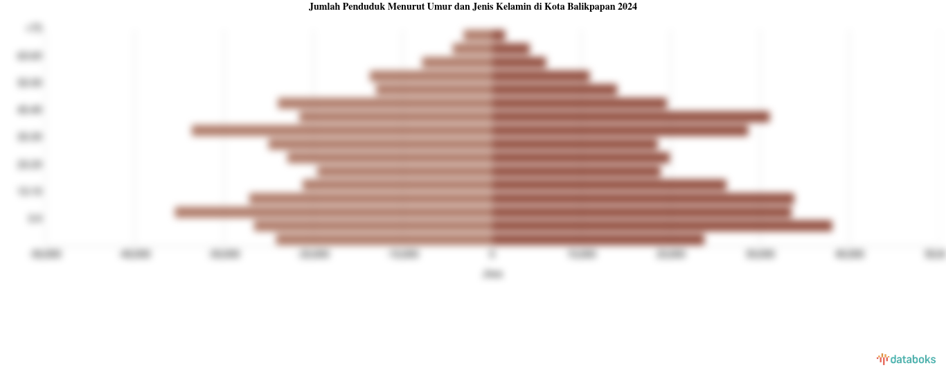 Jumlah Penduduk Menurut Umur dan Jenis Kelamin di Kota Balikpapan 2024