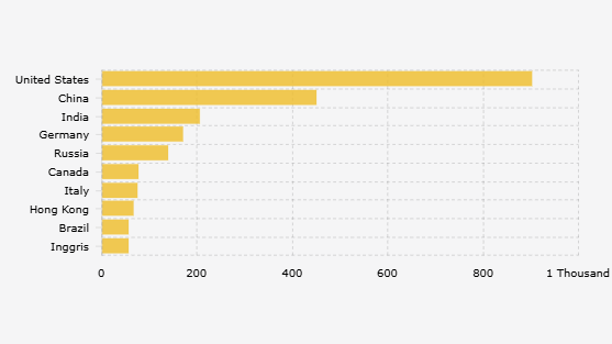 US, Country with the Most Billionaires in the World 2025 According to Forbes