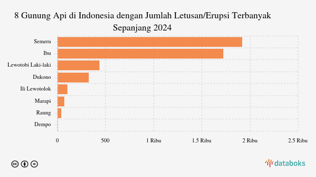 Waspada! Siang Ini Gunung Semeru Kembali Erupsi (Senin, 23 Juni 2025)