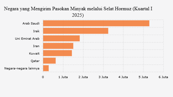 Penutupan Selat Hormuz Bisa Ganggu Pasokan Minyak dari Arab Saudi