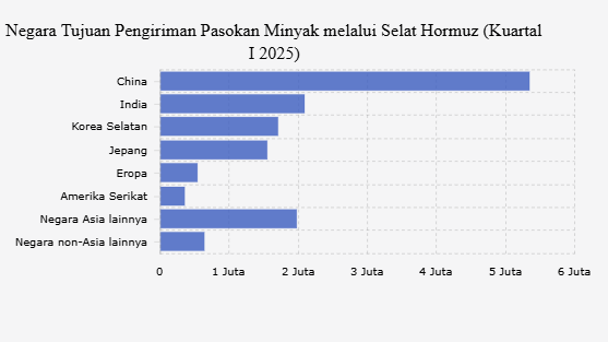 Pasokan Minyak Selat Hormuz Berdampak ke Asia, Terutama China