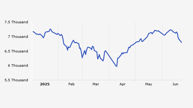 Iran-Israel Tensions Flare, Indonesian Stock Exchange Closes Down 1.74% (Monday, June 23, 2025)