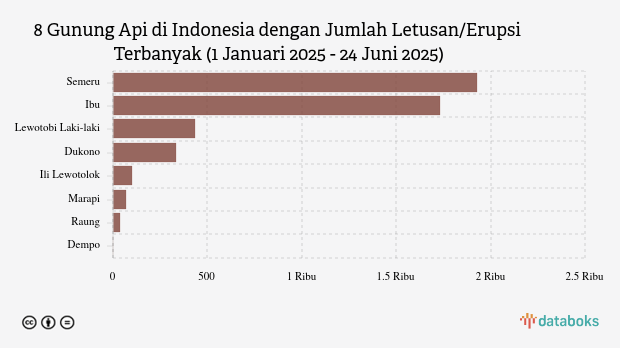 Waspada! Pagi Ini Gunung Ibu Kembali Erupsi (Selasa, 24 Juni 2025)