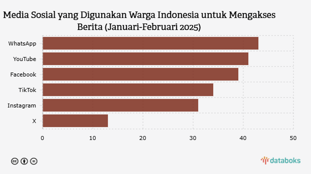 Media Sosial yang Digunakan Warga Indonesia untuk Mengakses Berita (Januari-Februari 2025)