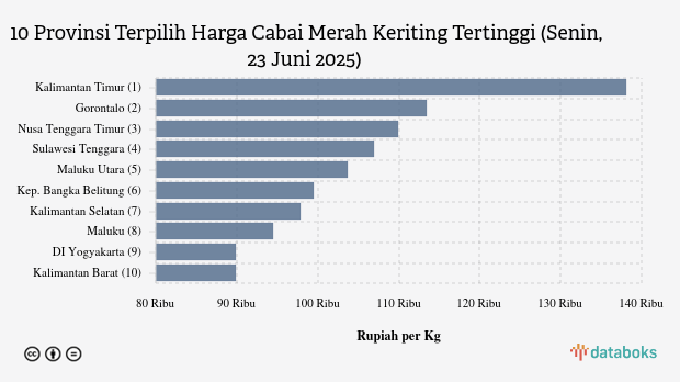 Harga Cabai Merah Keriting di 10 Provinsi Ini Paling Mahal (Senin, 23 Juni 2025)