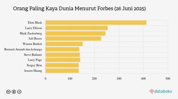 10 Orang Terkaya di Dunia Versi Forbes, Siapa Teratas? (26 Juni 2025)
