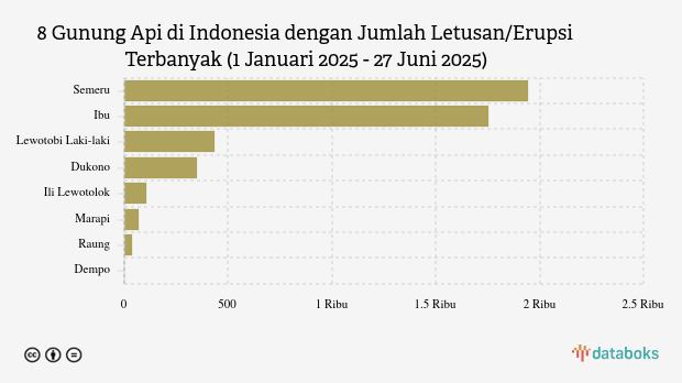 Gunung Dukono Kembali Erupsi Pagi Ini (Jumat, 27 Juni 2025)