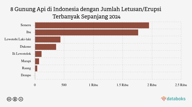 Gunung Semeru Kembali Erupsi Malam Ini (Sabtu, 28 Juni 2025)