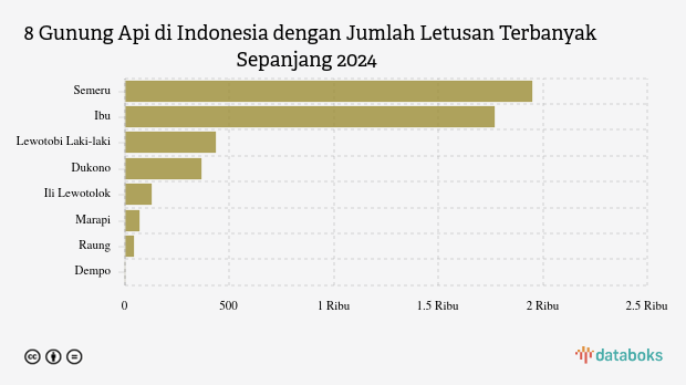 Gunung Ili Lewotolok Kembali Erupsi Pagi Ini, Tinggi Abu Sekitar 1.000 Meter