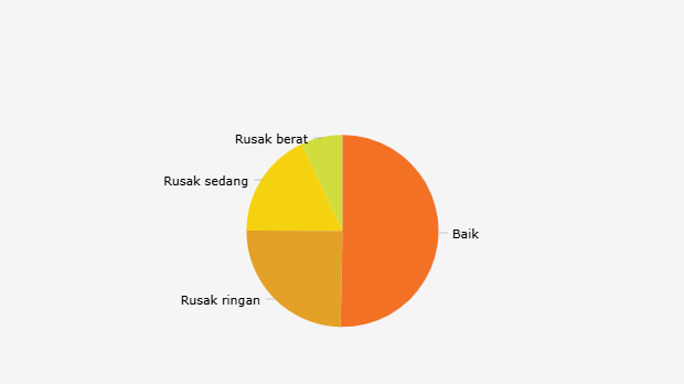 Hampir 50% Ruang Kelas SMP Indonesia Rusak per Tahun Ajaran 2024/2025
