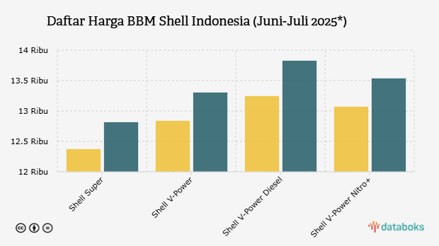 Harga BBM Shell Naik pada Juli 2025