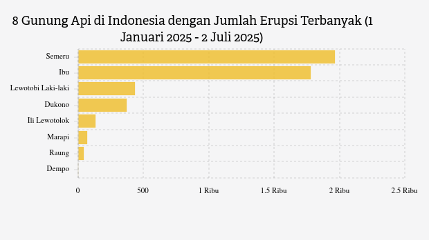 Waspada! Malam Ini Gunung Semeru Kembali Erupsi (Rabu, 2 Juli 2025)