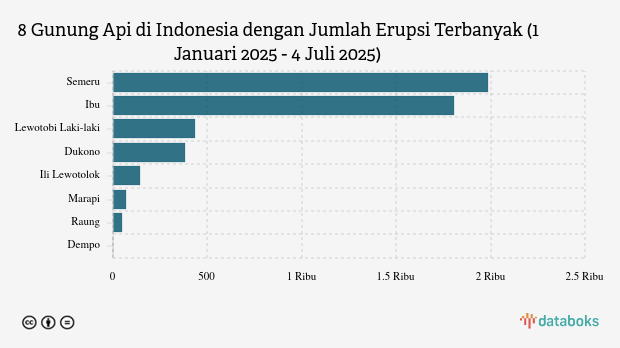 Gunung Semeru Kembali Erupsi Malam Ini (Jumat, 4 Juli 2025)