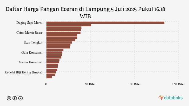 Harga Pangan Wilayah Lampung Hari Ini: Harga Cabai Merah Naik, Bawang Turun