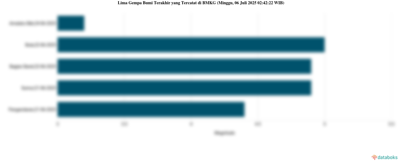Lima Gempa Bumi Terakhir yang Tercatat di BMKG (Minggu, 06 Juli 2025 02:42:22 WIB)