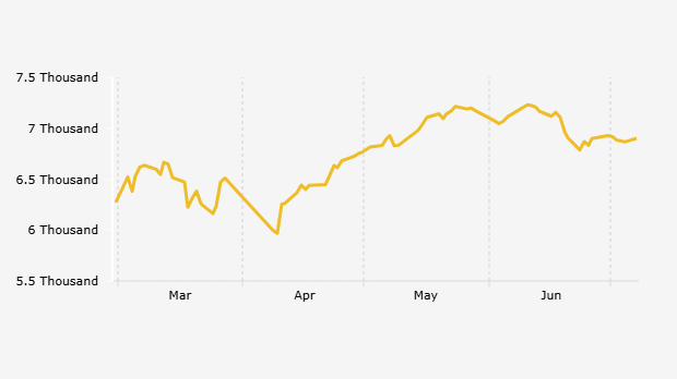 IDX Composite Rebounds After a Sluggish Week (Monday, July 7, 2025)