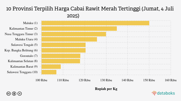 Harga Cabai Rawit Merah di Maluku Rp.150 Ribu per Kg (Jumat, 4 Juli 2025)