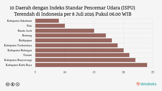 Kualitas Udara Kabupaten Sukabumi Paling Bersih di Indonesia Pagi Ini (8/7)