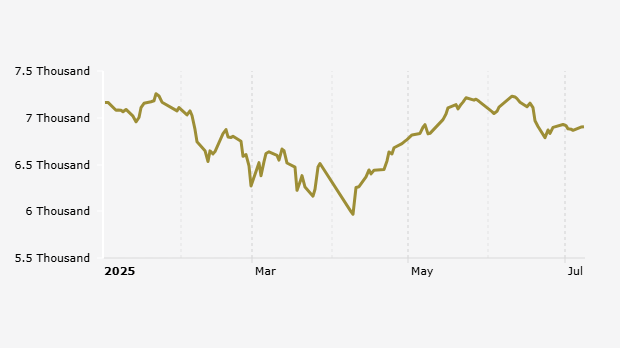 Closing Stronger, JCI Continues Positive Trend at the Start of the Week (Tuesday, July 8, 2025)