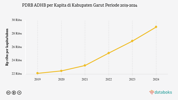 Update 2024: PDRB ADHB per Kapita Kabupaten Garut Rp.29,01 Juta